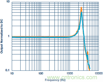 測量交流加速度：校準還是不校準？