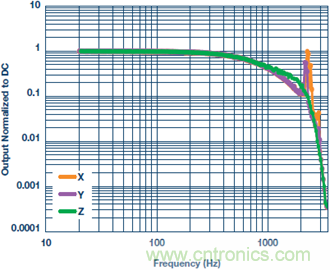 測量交流加速度：校準還是不校準？