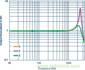 測量交流加速度：校準還是不校準？