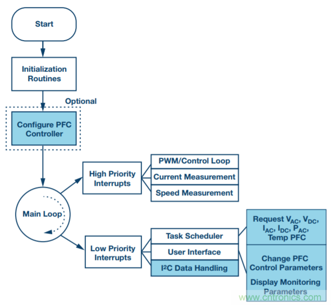 數字PFC控製：實現電機控製係統監控的增值