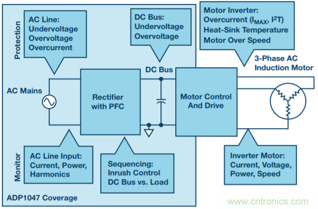 數字PFC控製：實現電機控製係統監控的增值