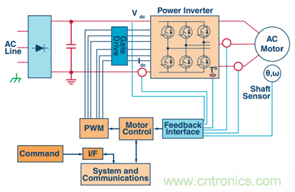 &Sigma;-&Delta;調製器提高運動控製效率
