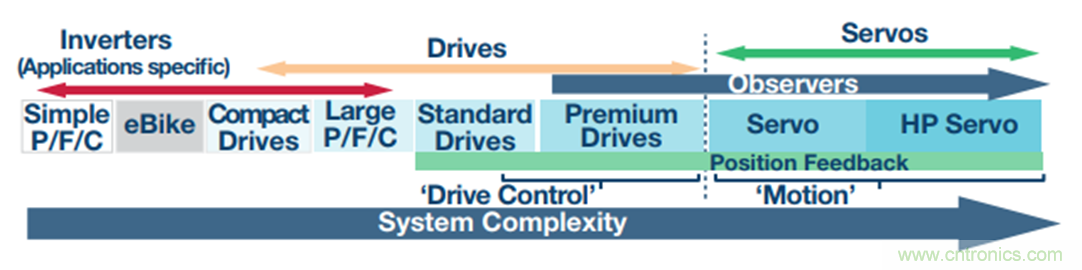 &Sigma;-&Delta;調製器提高運動控製效率