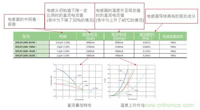 功率電感器基礎第1章：何謂功率電感器？工藝特點上的差異？