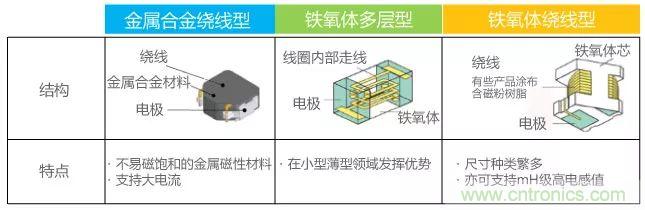 功率電感器基礎第1章：何謂功率電感器？工藝特點上的差異？