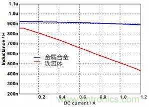 功率電感器基礎第1章：何謂功率電感器？工藝特點上的差異？