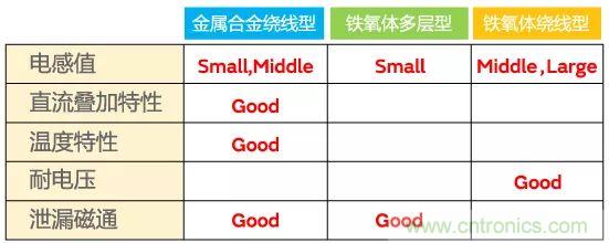 功率電感器基礎第1章：何謂功率電感器？工藝特點上的差異？