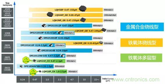 功率電感器基礎第1章：何謂功率電感器？工藝特點上的差異？