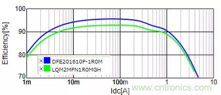 功率電感器基礎第1章：何謂功率電感器？工藝特點上的差異？