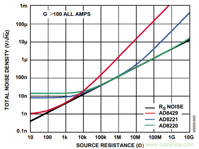 用低噪聲儀表放大器設計高性能係統