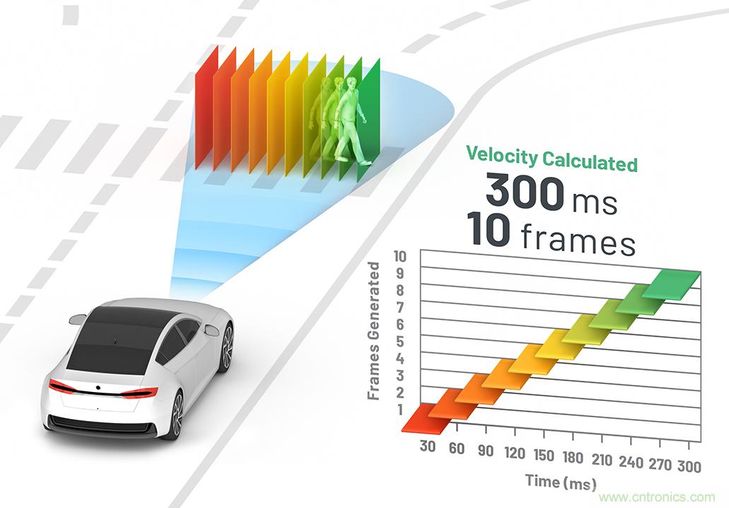 從ADAS到驅動器更換&mdash;&mdash;實際雷達性能是否足夠好？