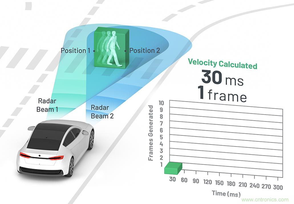 從ADAS到驅動器更換&mdash;&mdash;實際雷達性能是否足夠好？