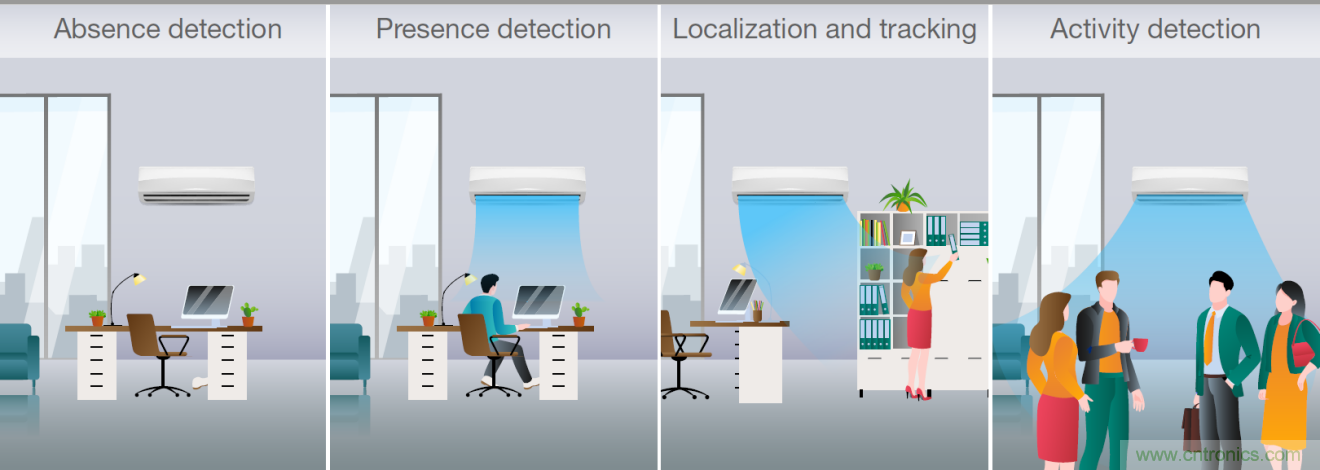 使用TI毫米波占用傳感器設計智能、高效節能的空調