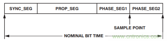 如何計算控製器參數使隔離式CAN網絡以1 Mbps的速度運行