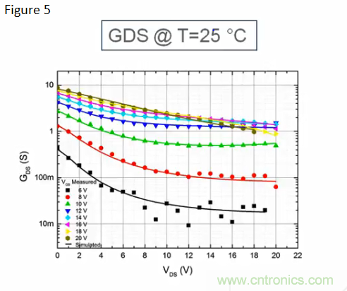 寬禁帶生態係統：快速開關和顛覆性的仿真環境