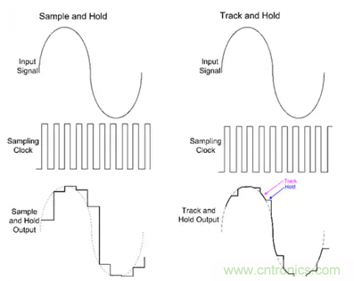 如何通過輸入采樣和電路保持工作來確保ADC精度？
