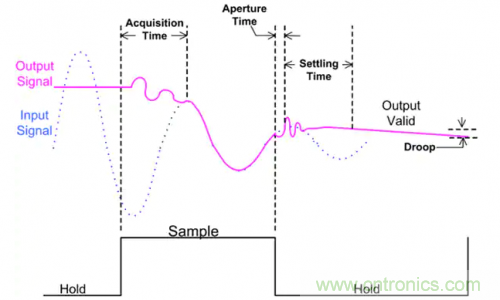 如何通過輸入采樣和電路保持工作來確保ADC精度？