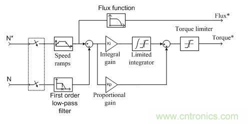 如何用FOC電機控製MATLAB仿真！