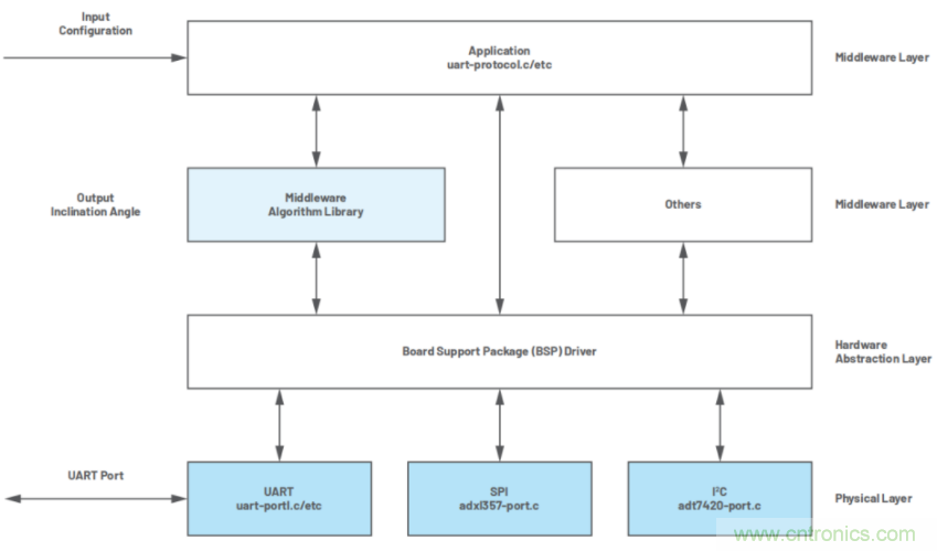 高精度、低噪聲、超低功耗！這款傾角測量解決方案你不得不看