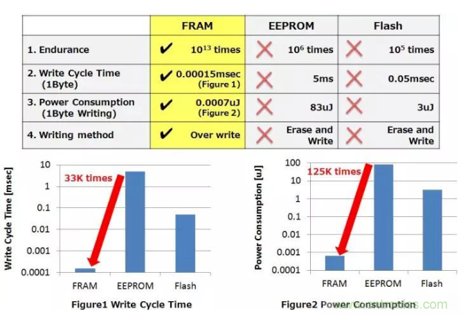 從新能源汽車到智能充電樁，富士通打造車聯網存儲IC完美陣列
