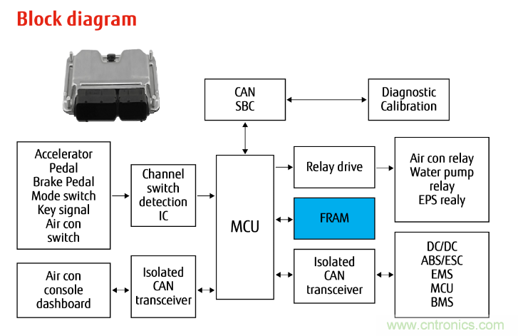 從新能源汽車到智能充電樁，富士通打造車聯網存儲IC完美陣列