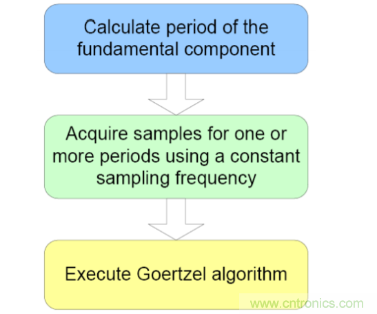 新型諧波分析方法提高智能電表的精度並降低計算開銷