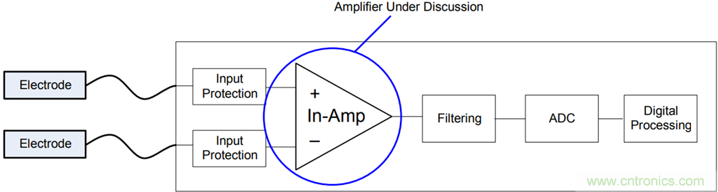CareFusion與ADI之間的探討：優化EEG放大器的性能並降低
