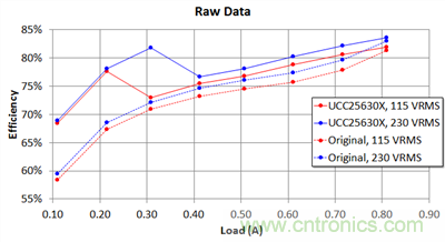 使用LLC諧振控製器來加速器件運行