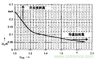 如何利用IGBT技術實現反並聯二極管的正確設計？