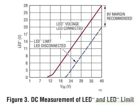 具集成型電壓限製功能的3A、1MHz降壓模式LED驅動器