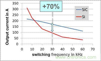 SiC吸引力為何如此的大？在電力電子上又有哪些應用？