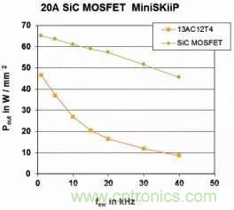SiC吸引力為何如此的大？在電力電子上又有哪些應用？