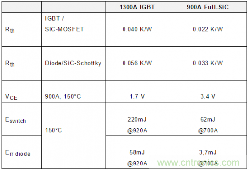 SiC吸引力為何如此的大？在電力電子上又有哪些應用？