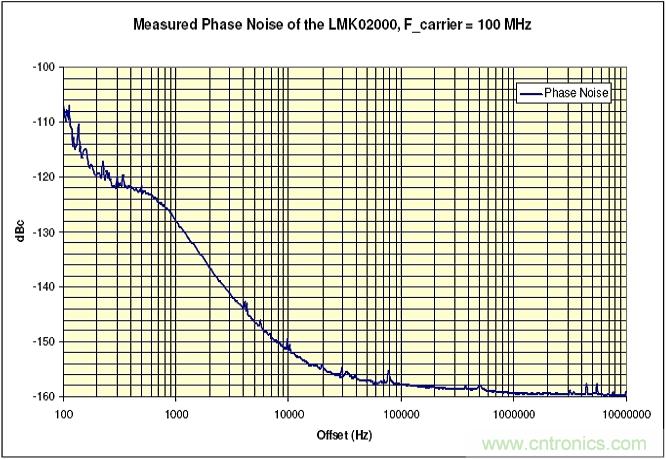 利用ADC、全差分放大器和時鍾調整電路設計模擬係統