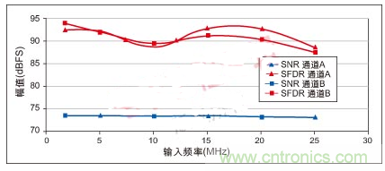 利用ADC、全差分放大器和時鍾調整電路設計模擬係統
