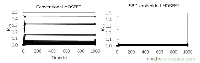 可提高碳化矽MOSFET可靠性的東芝新器件結構問世
