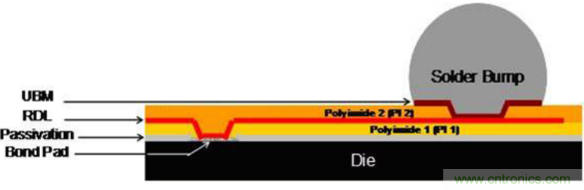 芯片級封裝有助於便攜式醫療設備減小尺寸並減輕重量