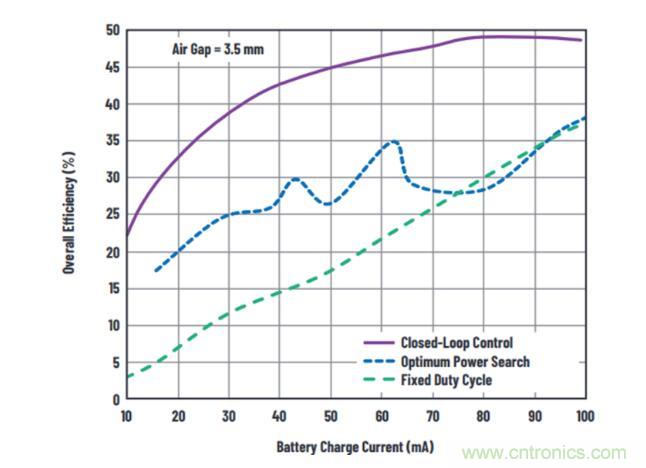 不加組件也不漲尺寸，教你如何改善你的無線充電器！