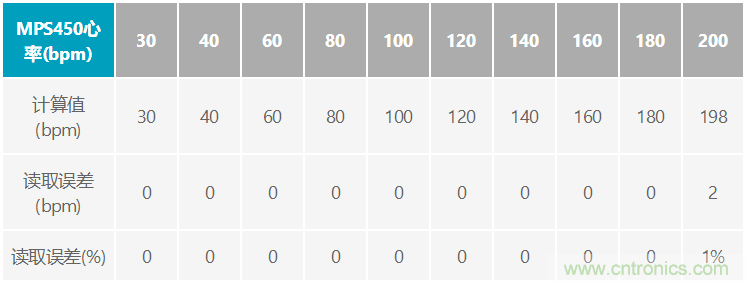 微功耗IC免除心率監護儀的後顧之憂