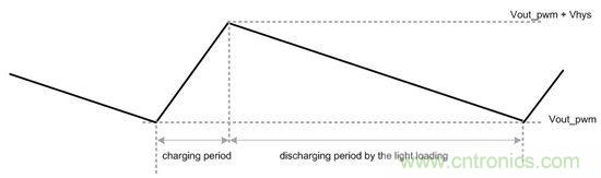 如何在高效脈衝跳頻模式下選擇輸出濾波電容器