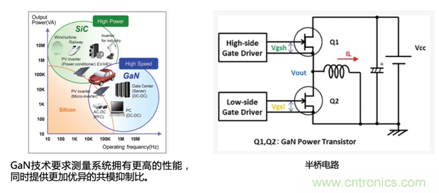 寬禁帶半導體器件GaN、SiC設計優化驗證
