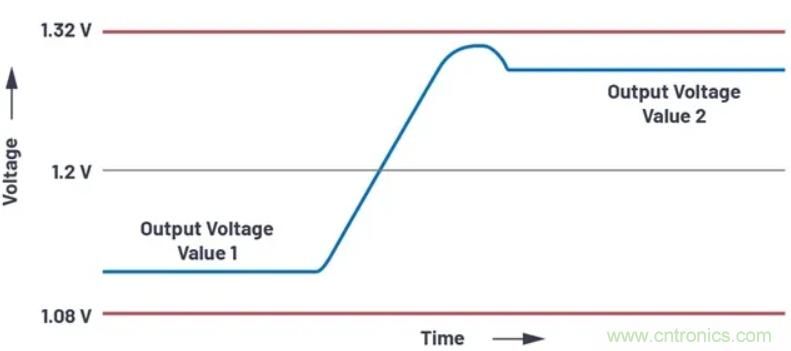 提高效率，降低損耗，動態電壓調節很關鍵！