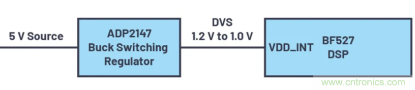 提高效率，降低損耗，動態電壓調節很關鍵！