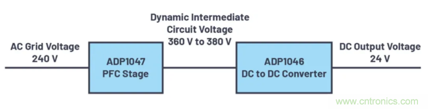 提高效率，降低損耗，動態電壓調節很關鍵！