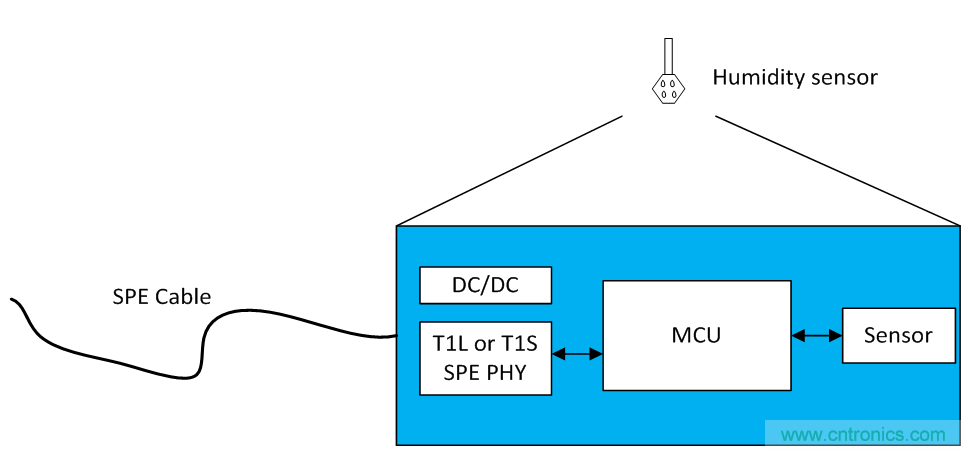 想要實現樓宇自動化？從單對以太網入手