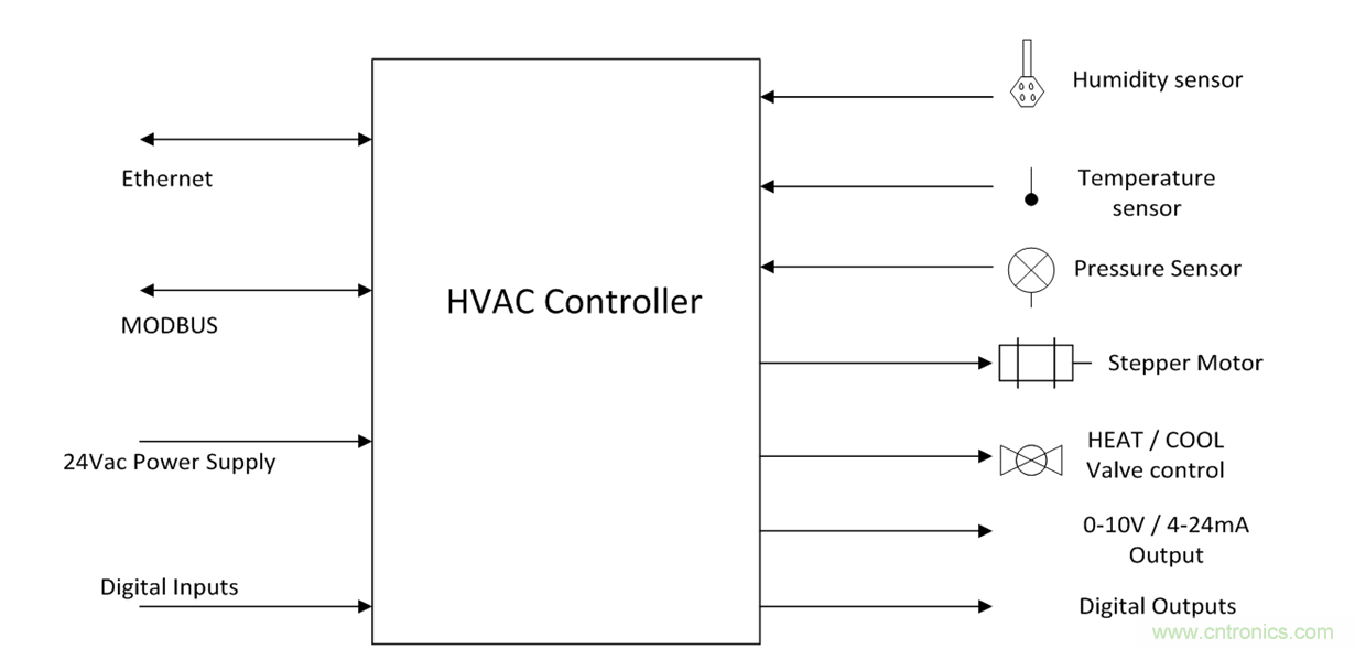 想要實現樓宇自動化？從單對以太網入手
