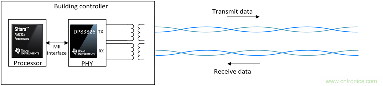 想要實現樓宇自動化？從單對以太網入手