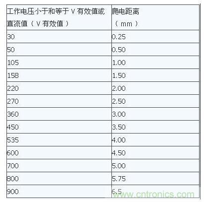 如何確定電路板Layout爬電距離、電氣間隙？