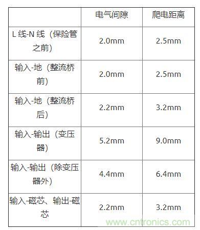 如何確定電路板Layout爬電距離、電氣間隙？