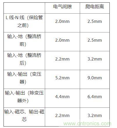 如何確定電路板Layout爬電距離、電氣間隙？